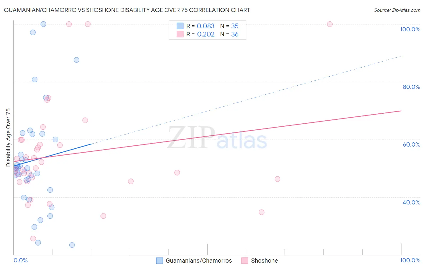 Guamanian/Chamorro vs Shoshone Disability Age Over 75