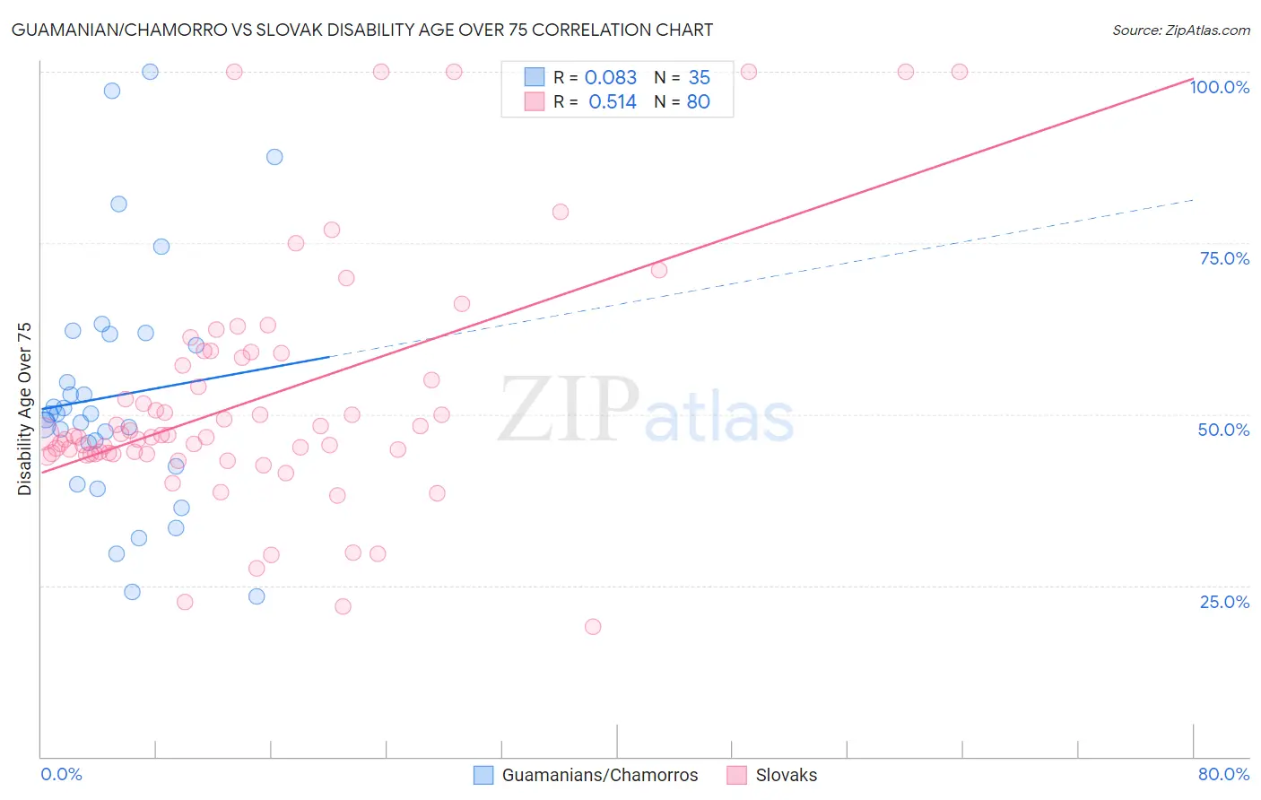 Guamanian/Chamorro vs Slovak Disability Age Over 75
