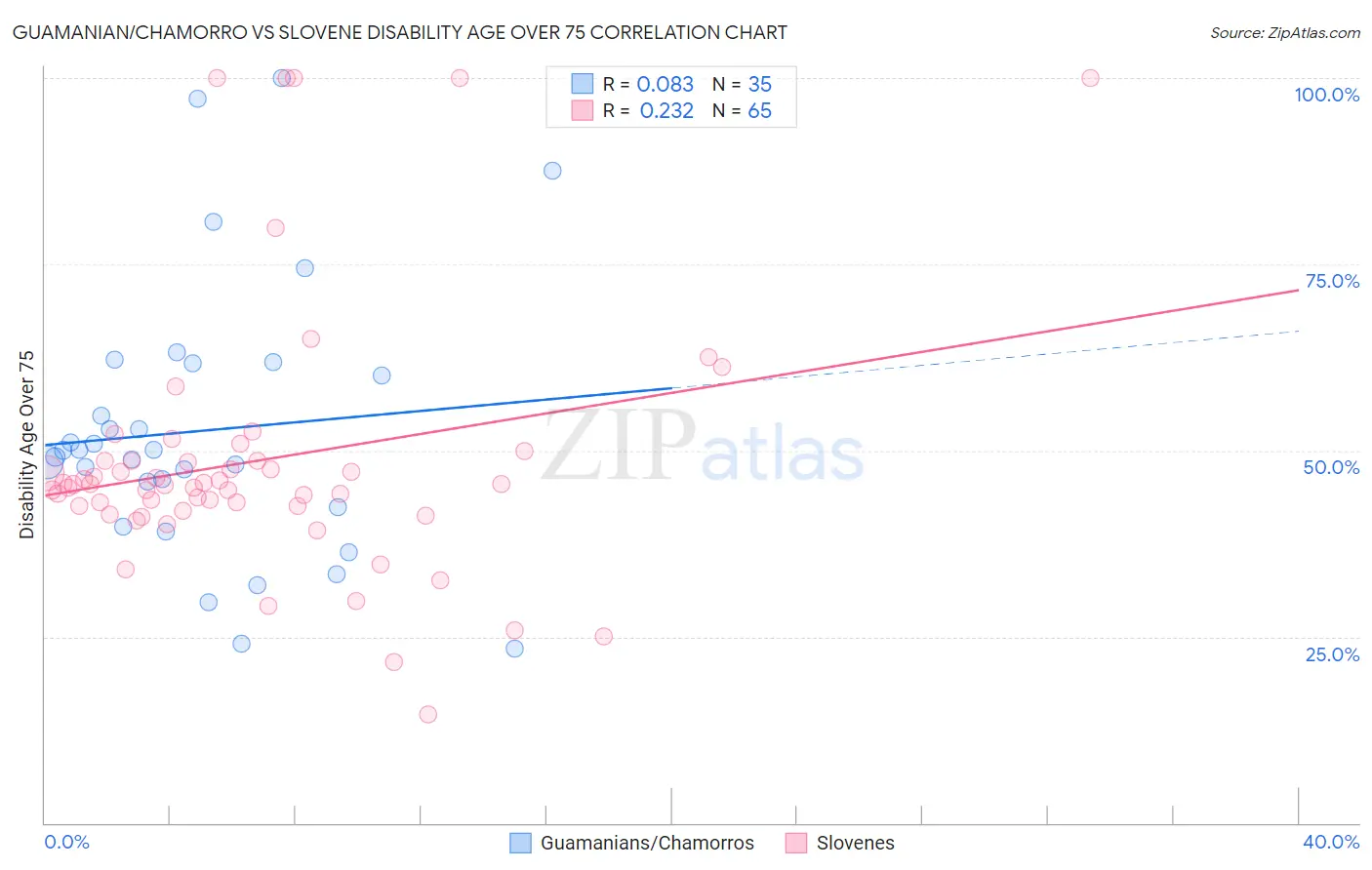 Guamanian/Chamorro vs Slovene Disability Age Over 75