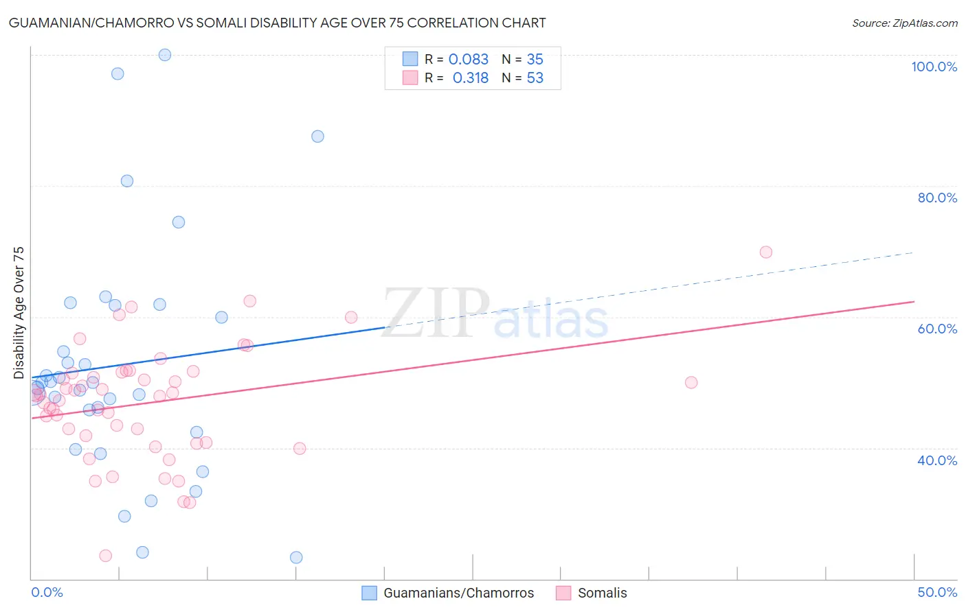 Guamanian/Chamorro vs Somali Disability Age Over 75
