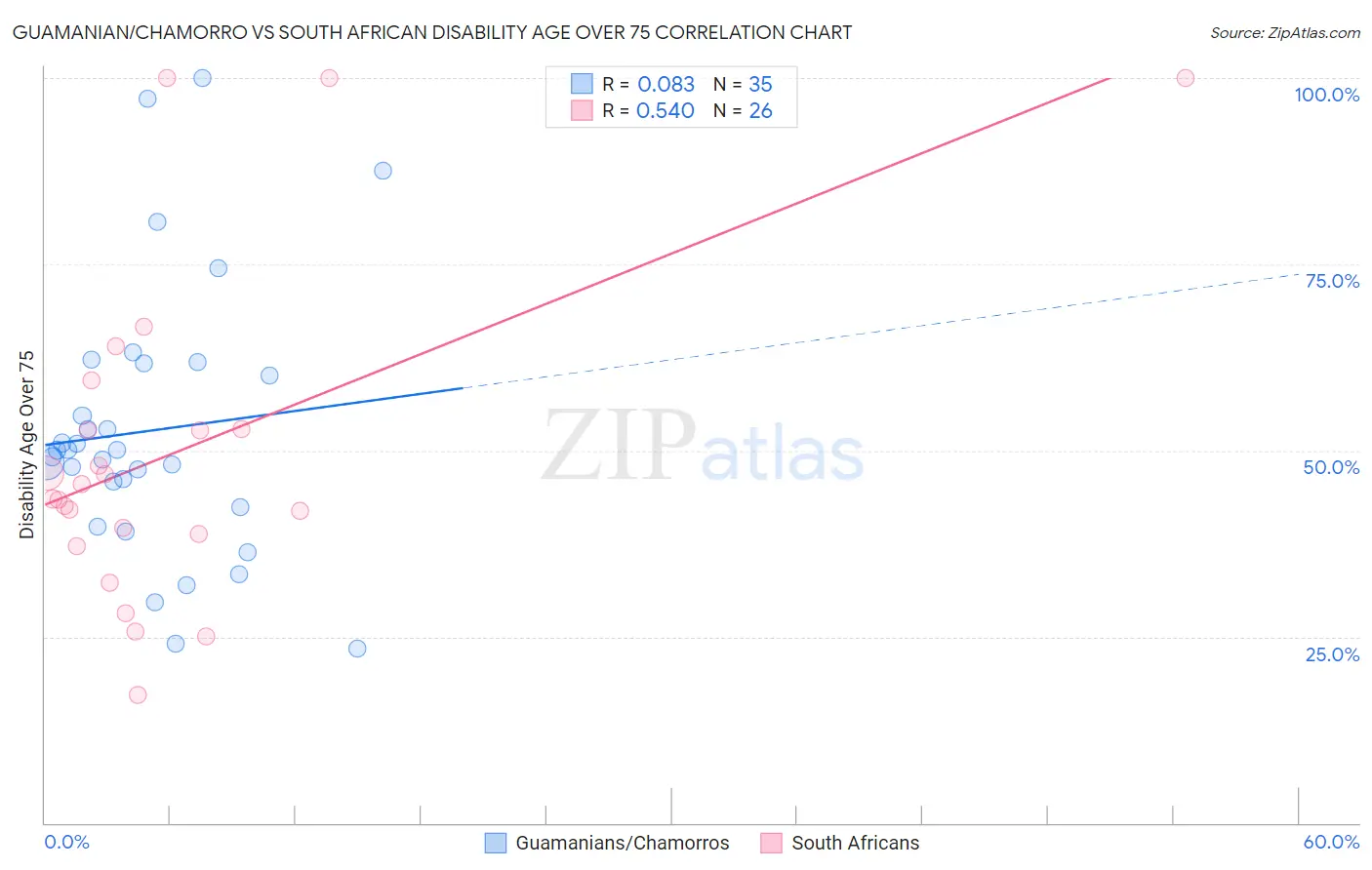 Guamanian/Chamorro vs South African Disability Age Over 75