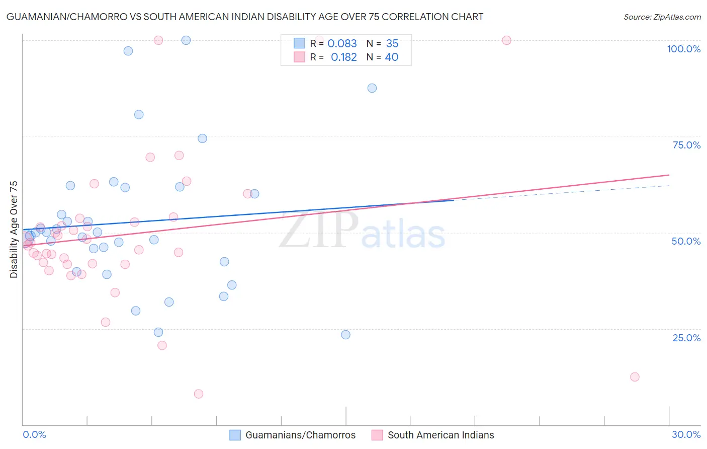 Guamanian/Chamorro vs South American Indian Disability Age Over 75