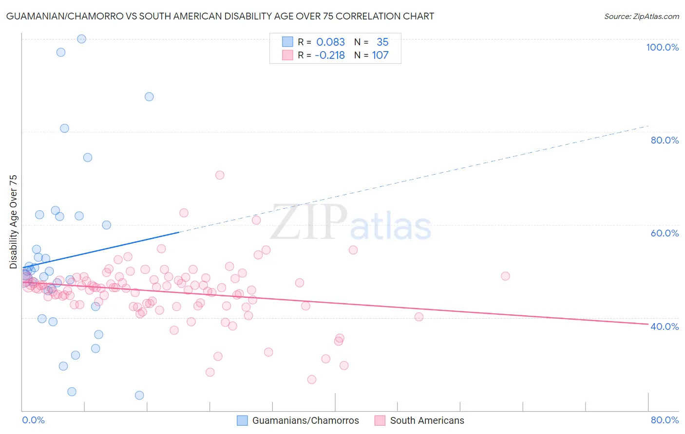 Guamanian/Chamorro vs South American Disability Age Over 75