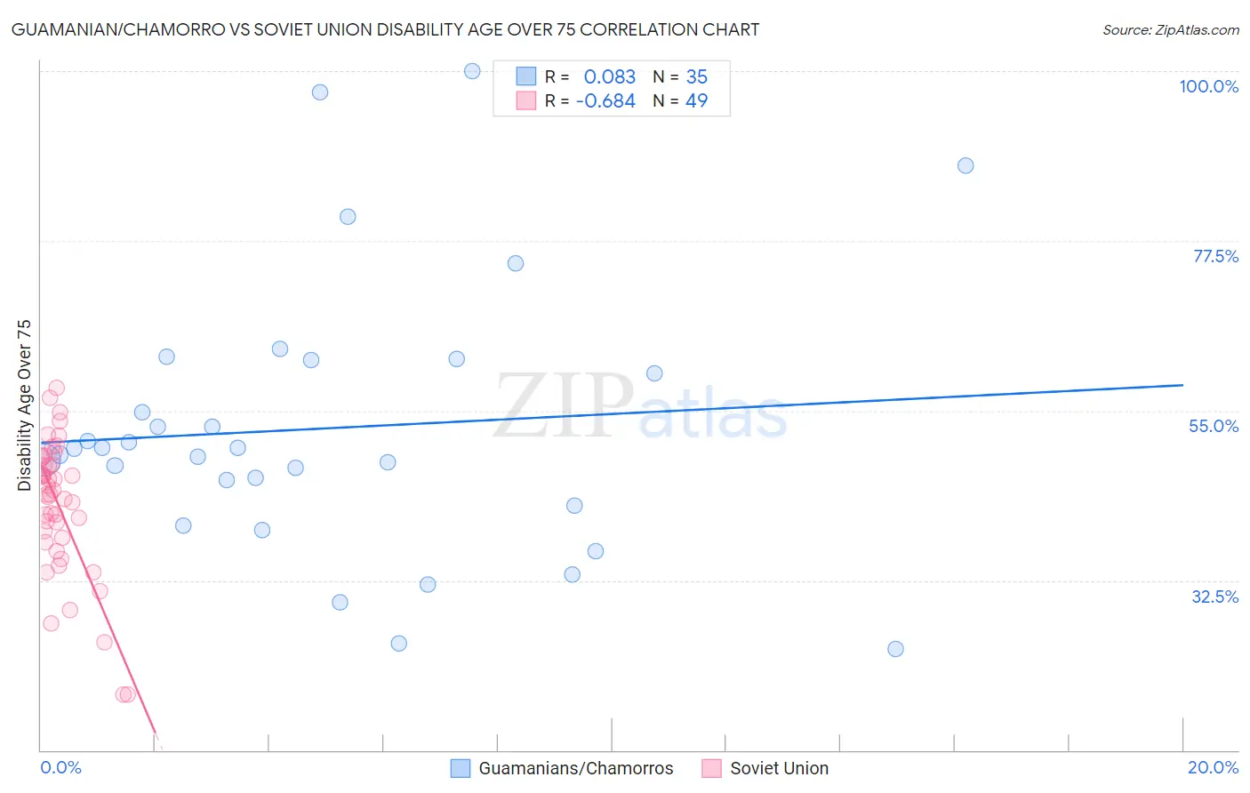 Guamanian/Chamorro vs Soviet Union Disability Age Over 75