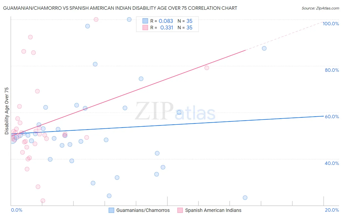 Guamanian/Chamorro vs Spanish American Indian Disability Age Over 75