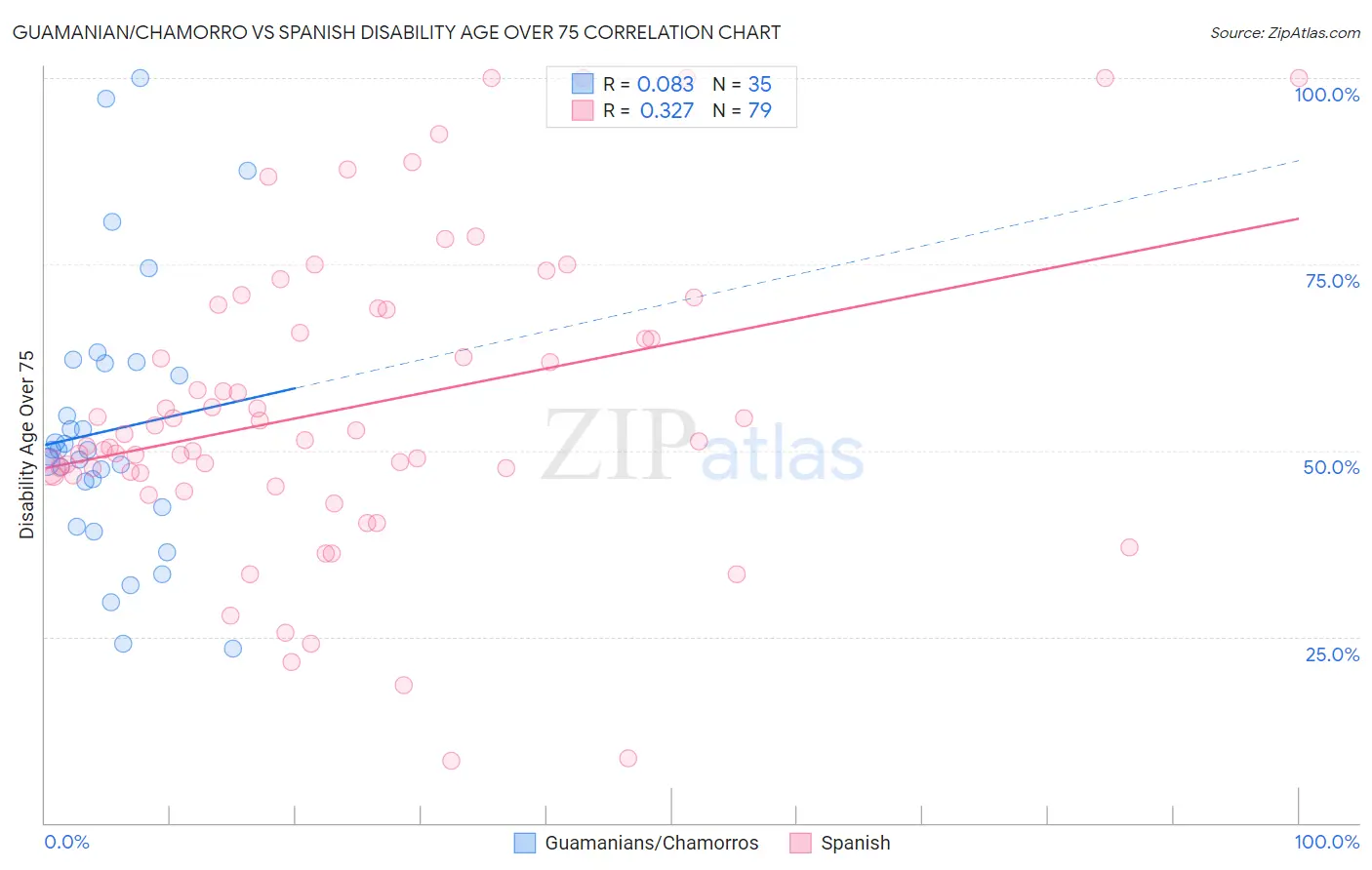 Guamanian/Chamorro vs Spanish Disability Age Over 75
