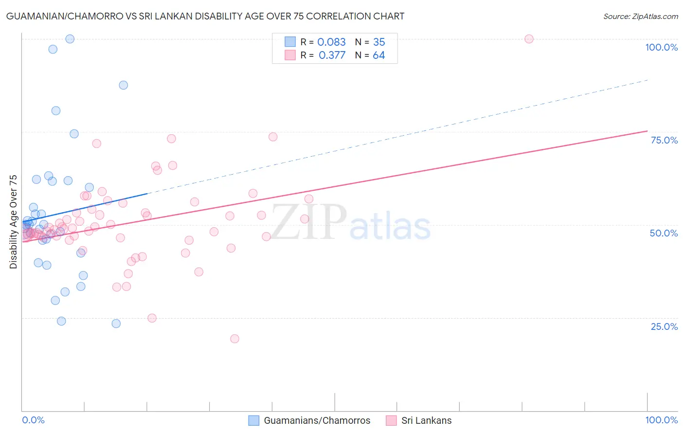 Guamanian/Chamorro vs Sri Lankan Disability Age Over 75