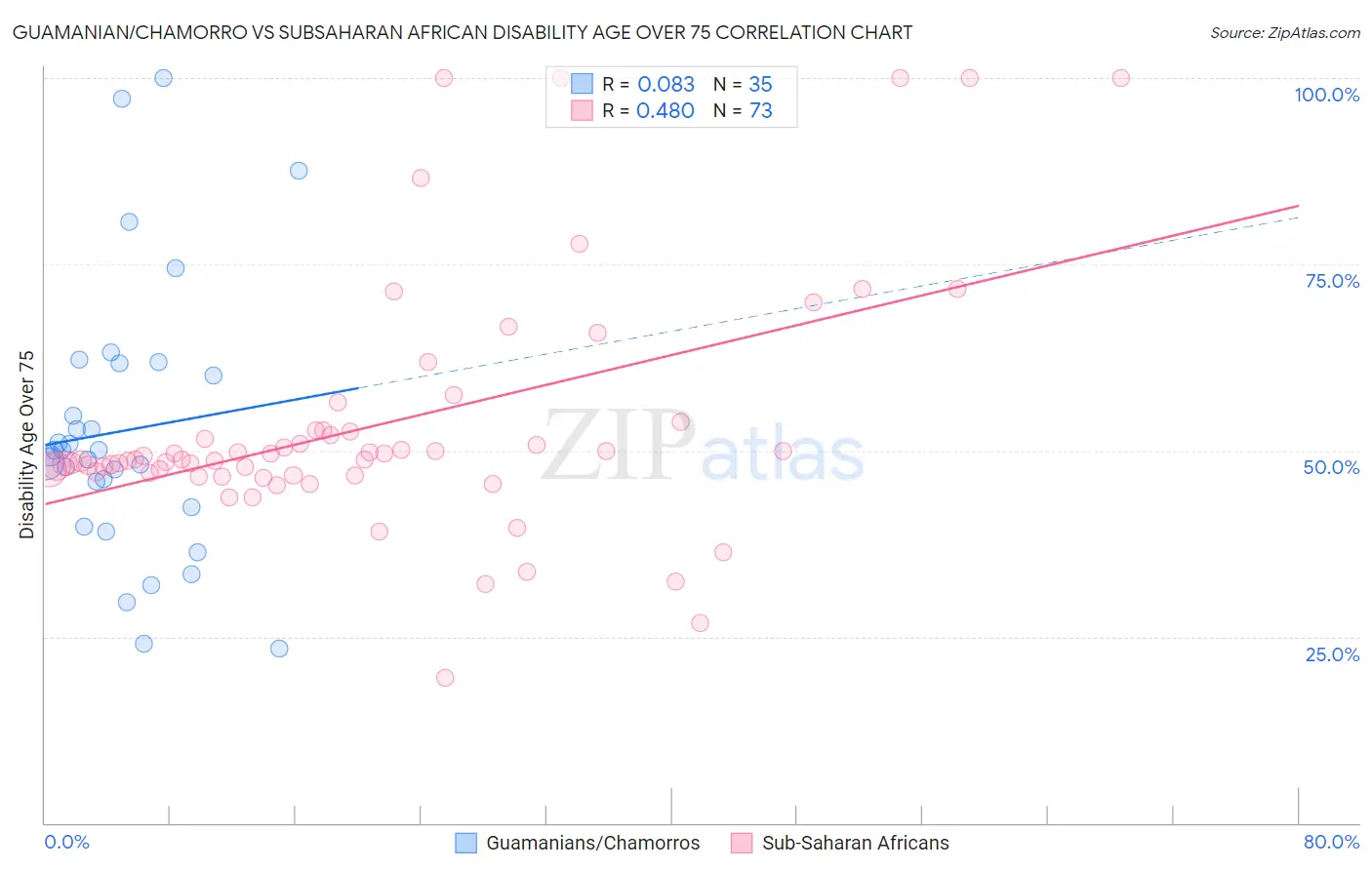 Guamanian/Chamorro vs Subsaharan African Disability Age Over 75