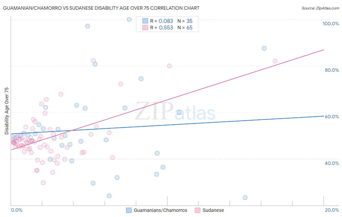 Guamanian/Chamorro vs Sudanese Disability Age Over 75