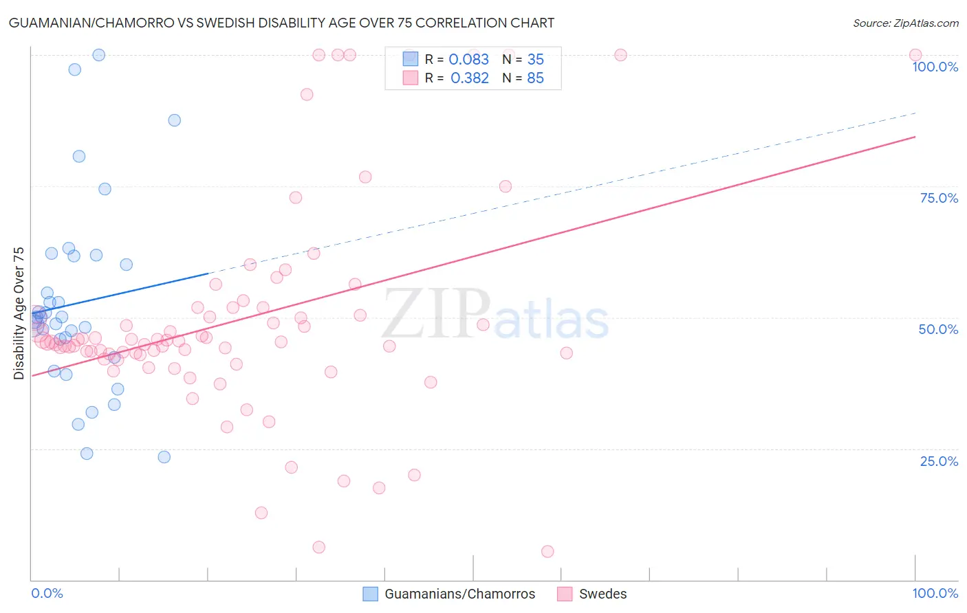 Guamanian/Chamorro vs Swedish Disability Age Over 75