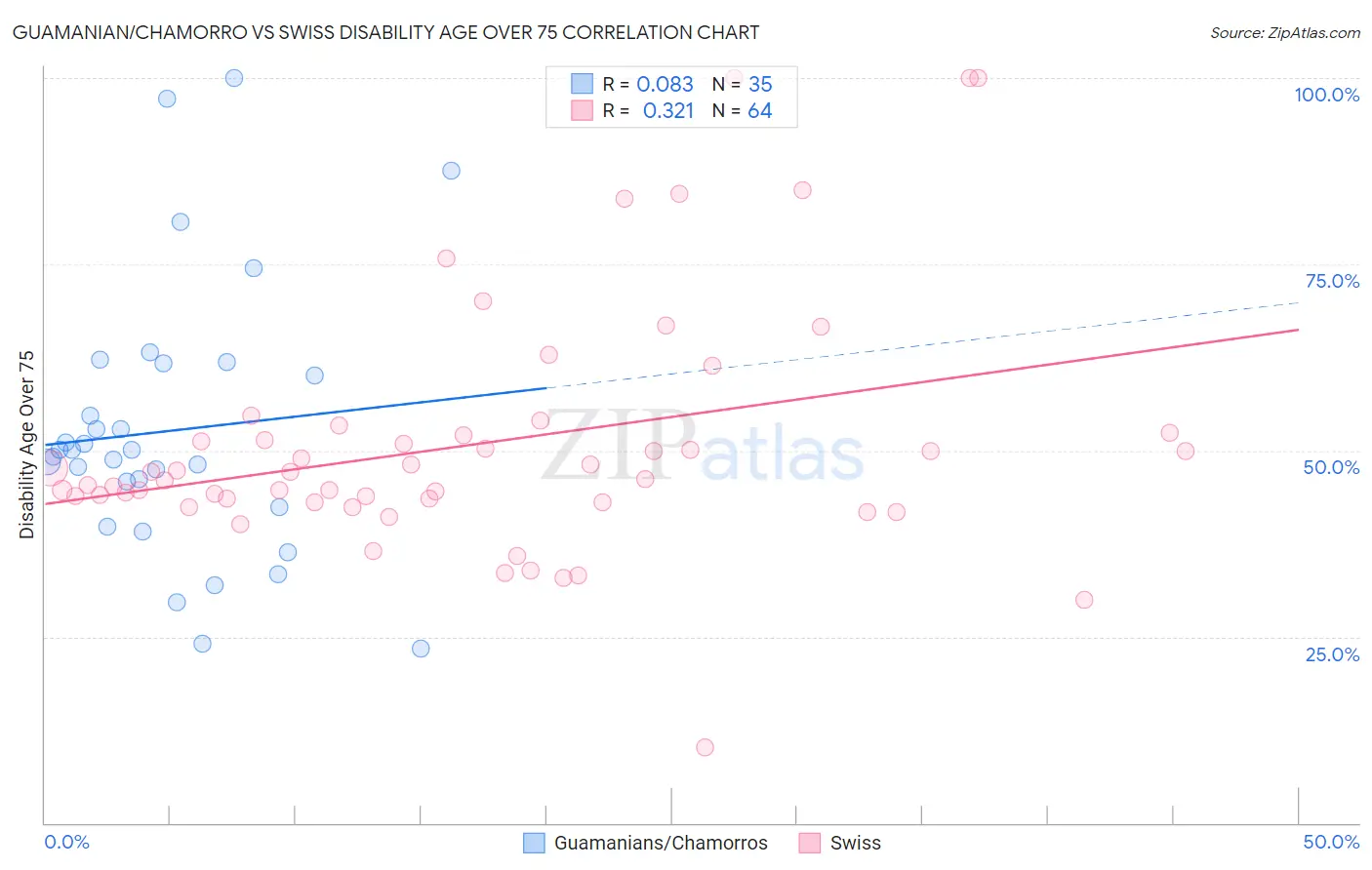 Guamanian/Chamorro vs Swiss Disability Age Over 75