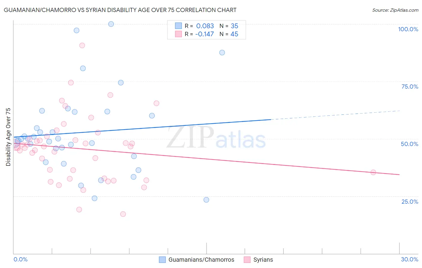 Guamanian/Chamorro vs Syrian Disability Age Over 75