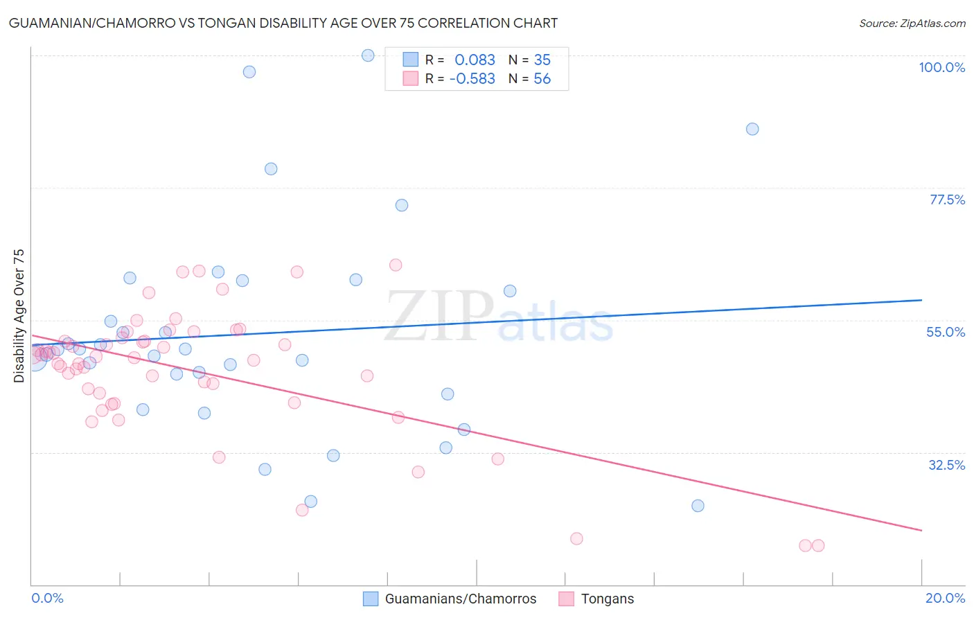 Guamanian/Chamorro vs Tongan Disability Age Over 75