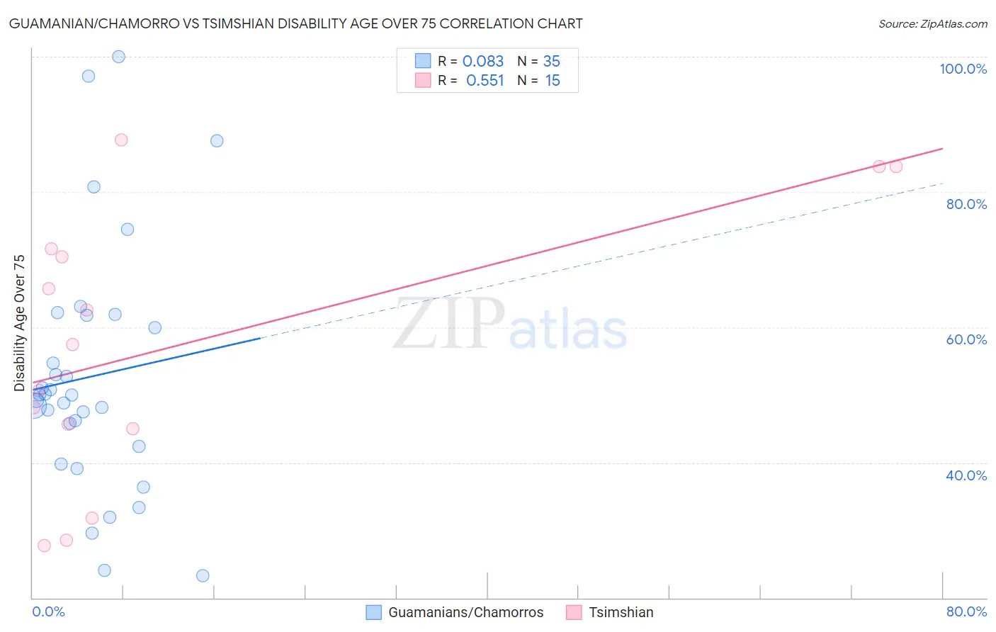 Guamanian/Chamorro vs Tsimshian Disability Age Over 75
