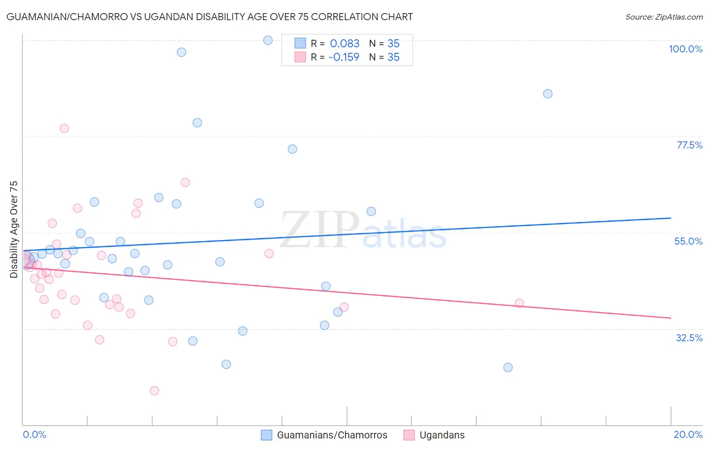 Guamanian/Chamorro vs Ugandan Disability Age Over 75