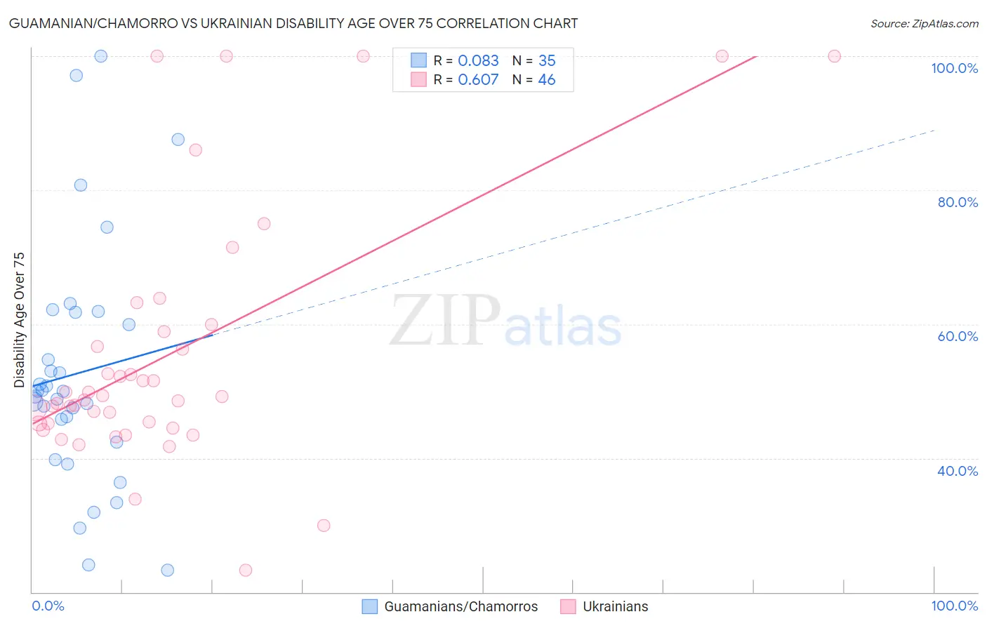 Guamanian/Chamorro vs Ukrainian Disability Age Over 75