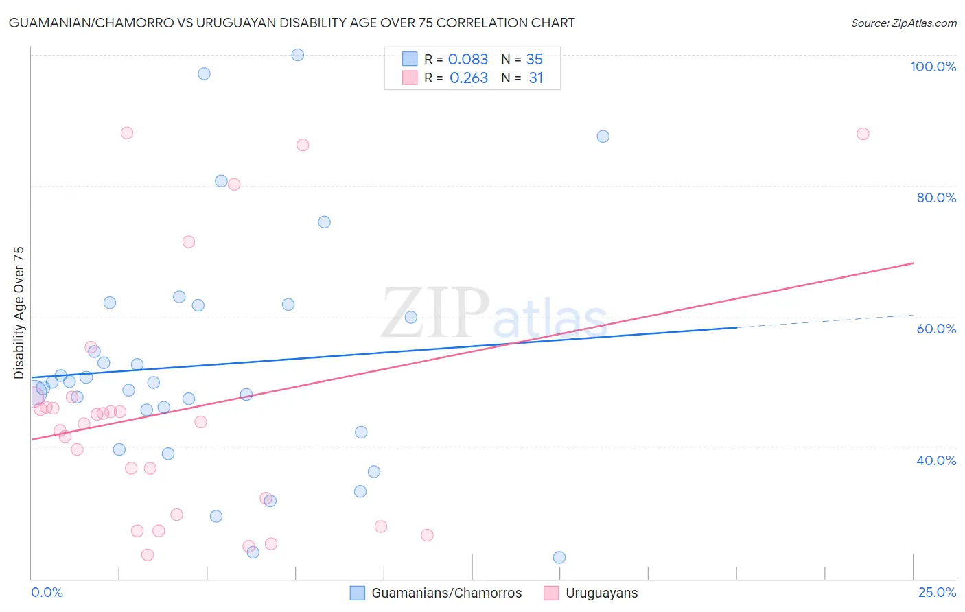 Guamanian/Chamorro vs Uruguayan Disability Age Over 75
