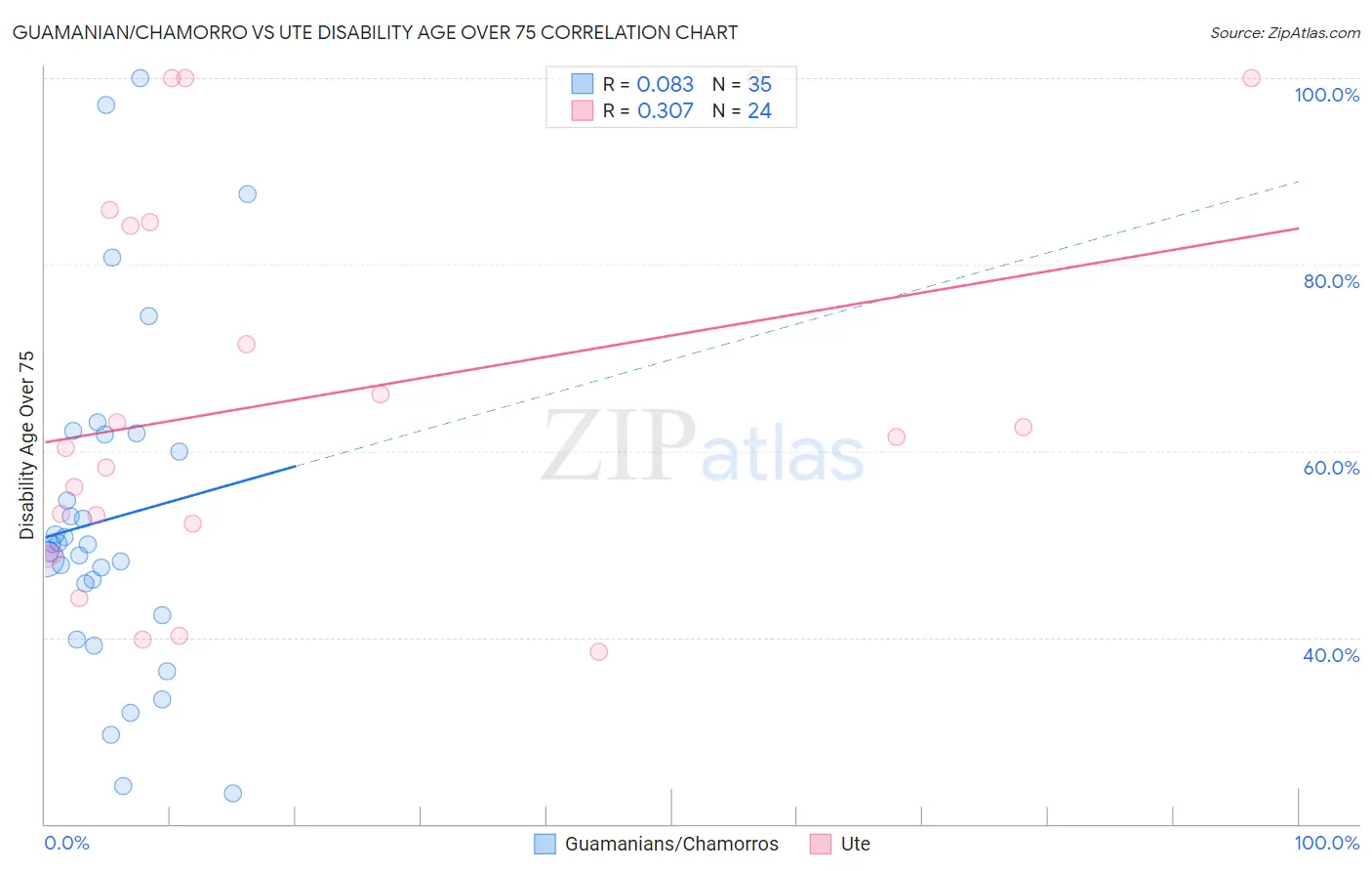 Guamanian/Chamorro vs Ute Disability Age Over 75