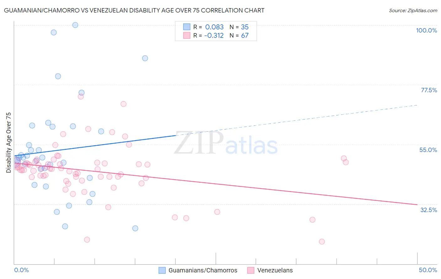 Guamanian/Chamorro vs Venezuelan Disability Age Over 75