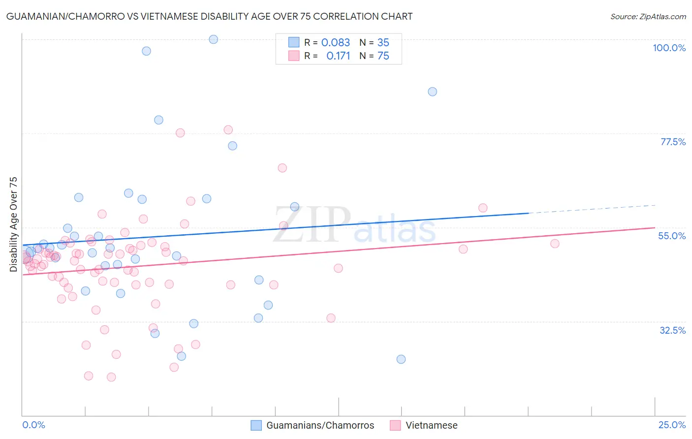 Guamanian/Chamorro vs Vietnamese Disability Age Over 75