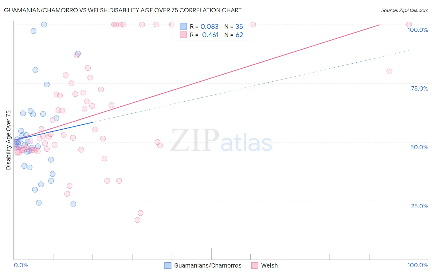 Guamanian/Chamorro vs Welsh Disability Age Over 75