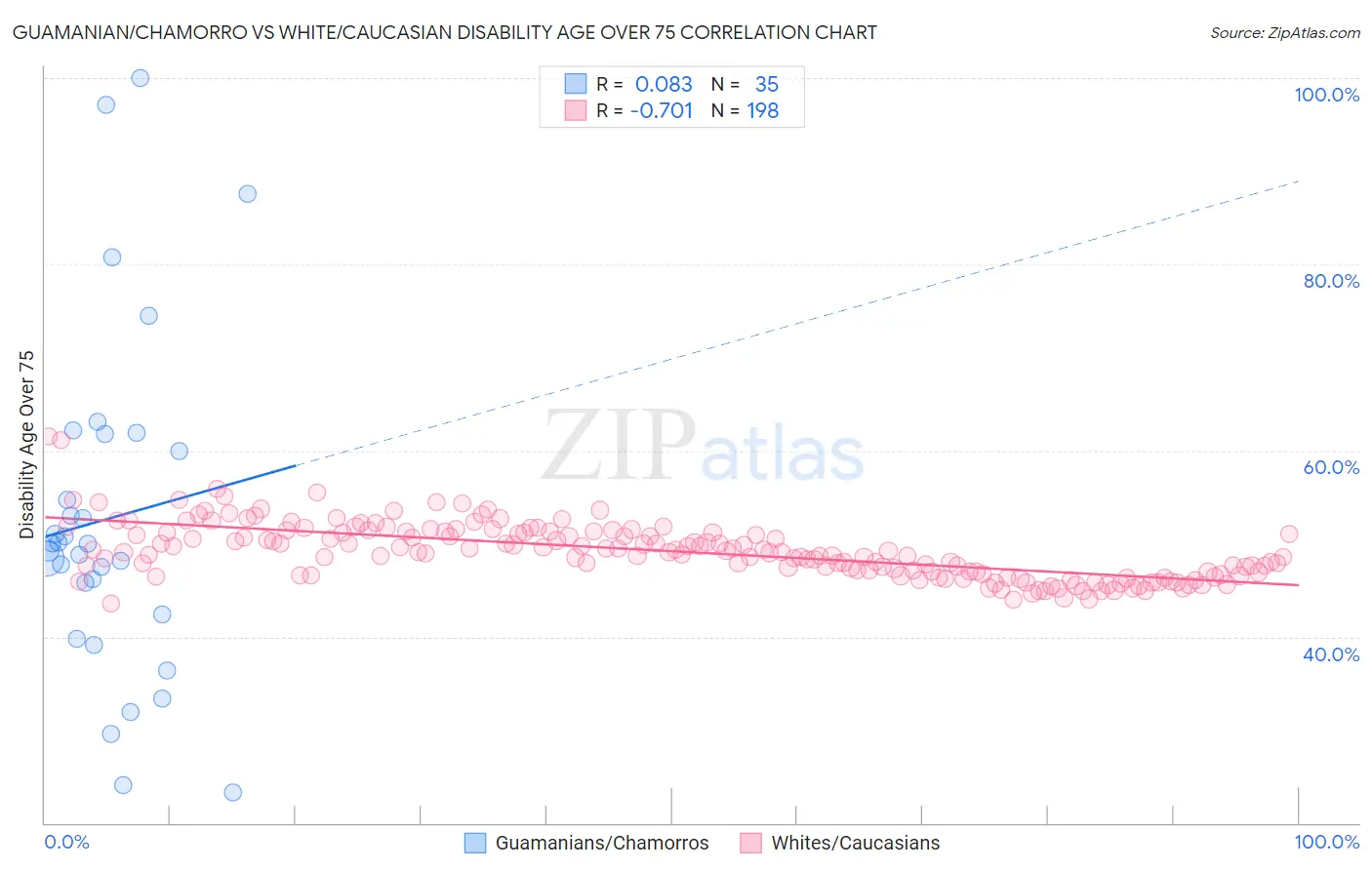 Guamanian/Chamorro vs White/Caucasian Disability Age Over 75