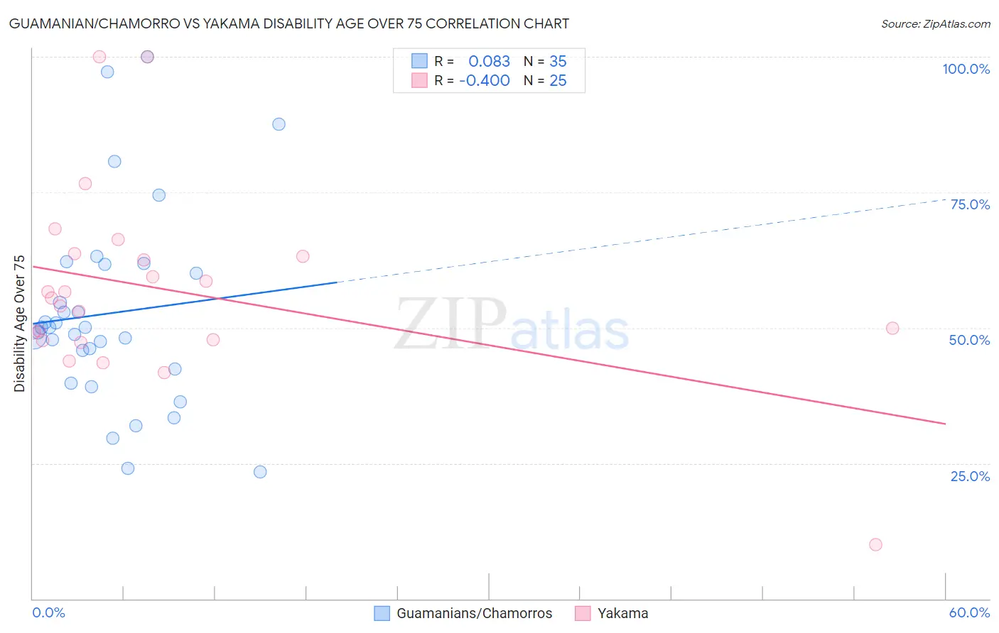 Guamanian/Chamorro vs Yakama Disability Age Over 75