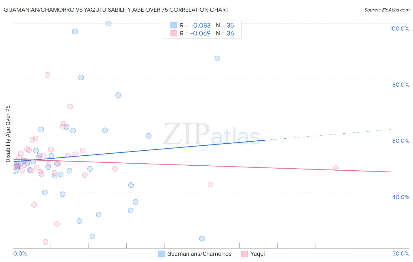 Guamanian/Chamorro vs Yaqui Disability Age Over 75