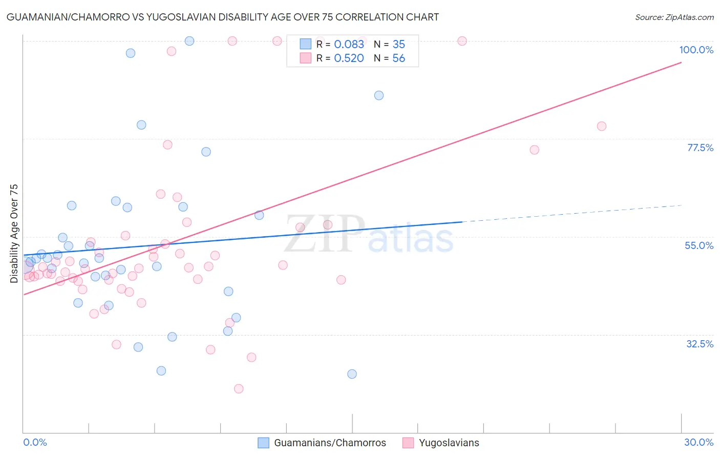 Guamanian/Chamorro vs Yugoslavian Disability Age Over 75