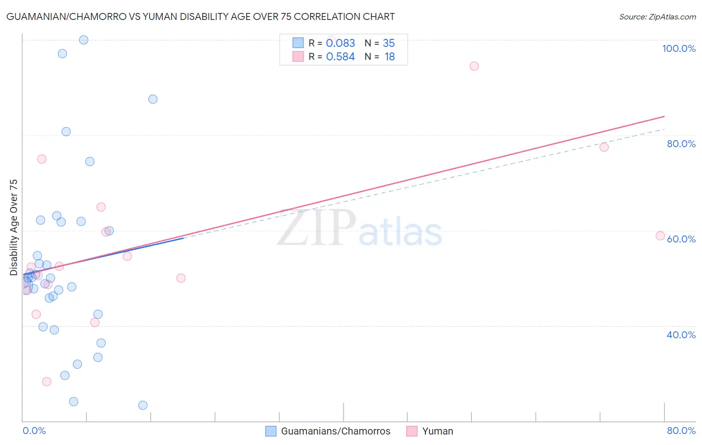 Guamanian/Chamorro vs Yuman Disability Age Over 75