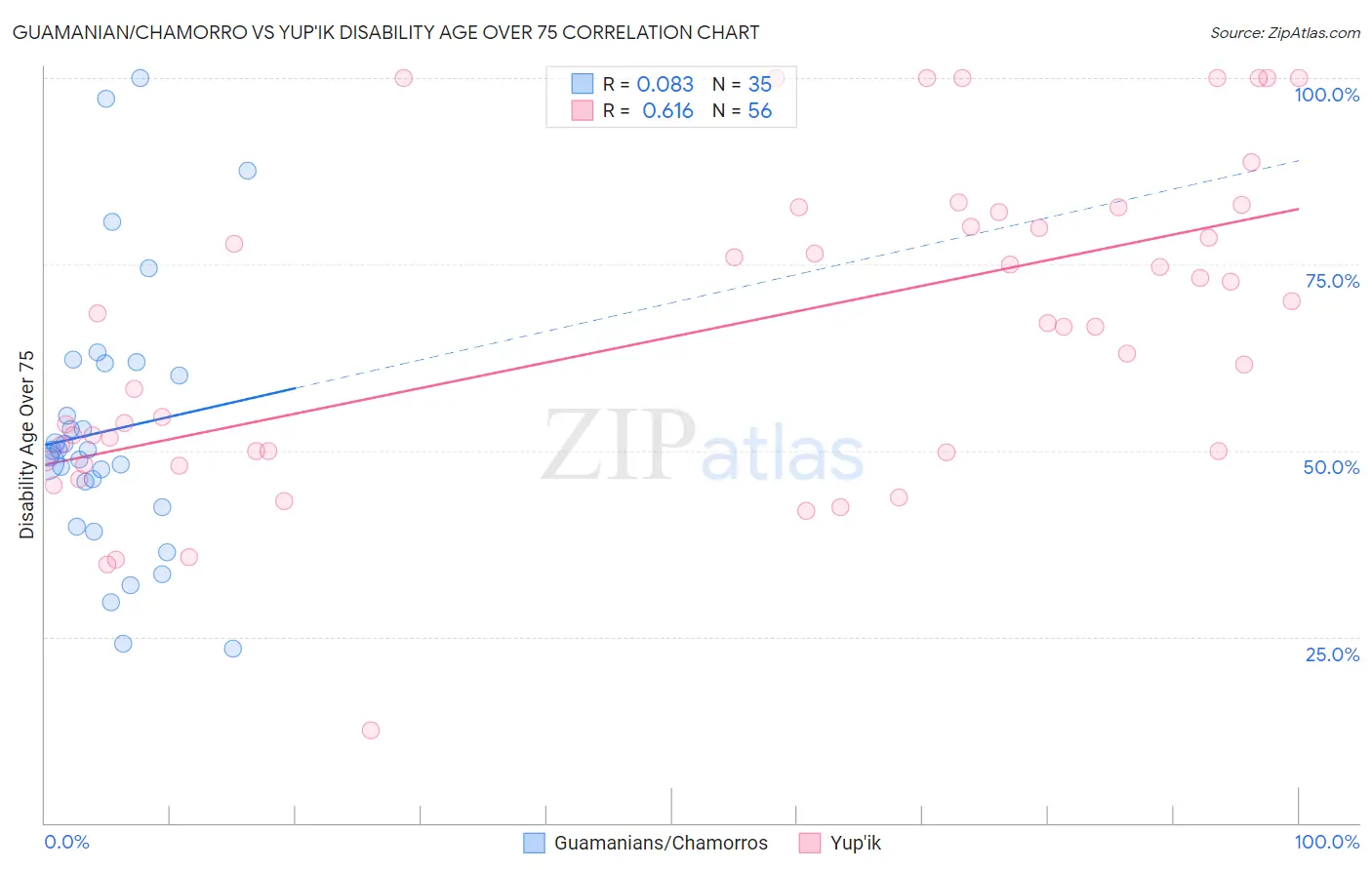 Guamanian/Chamorro vs Yup'ik Disability Age Over 75