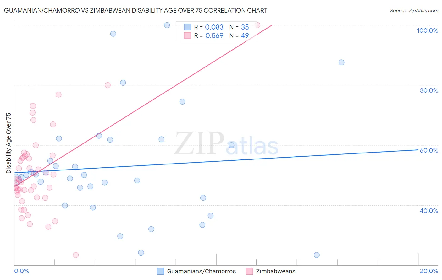 Guamanian/Chamorro vs Zimbabwean Disability Age Over 75