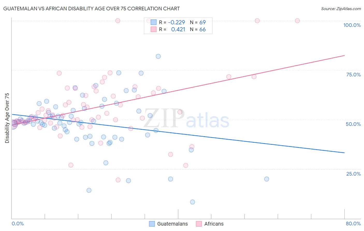 Guatemalan vs African Disability Age Over 75
