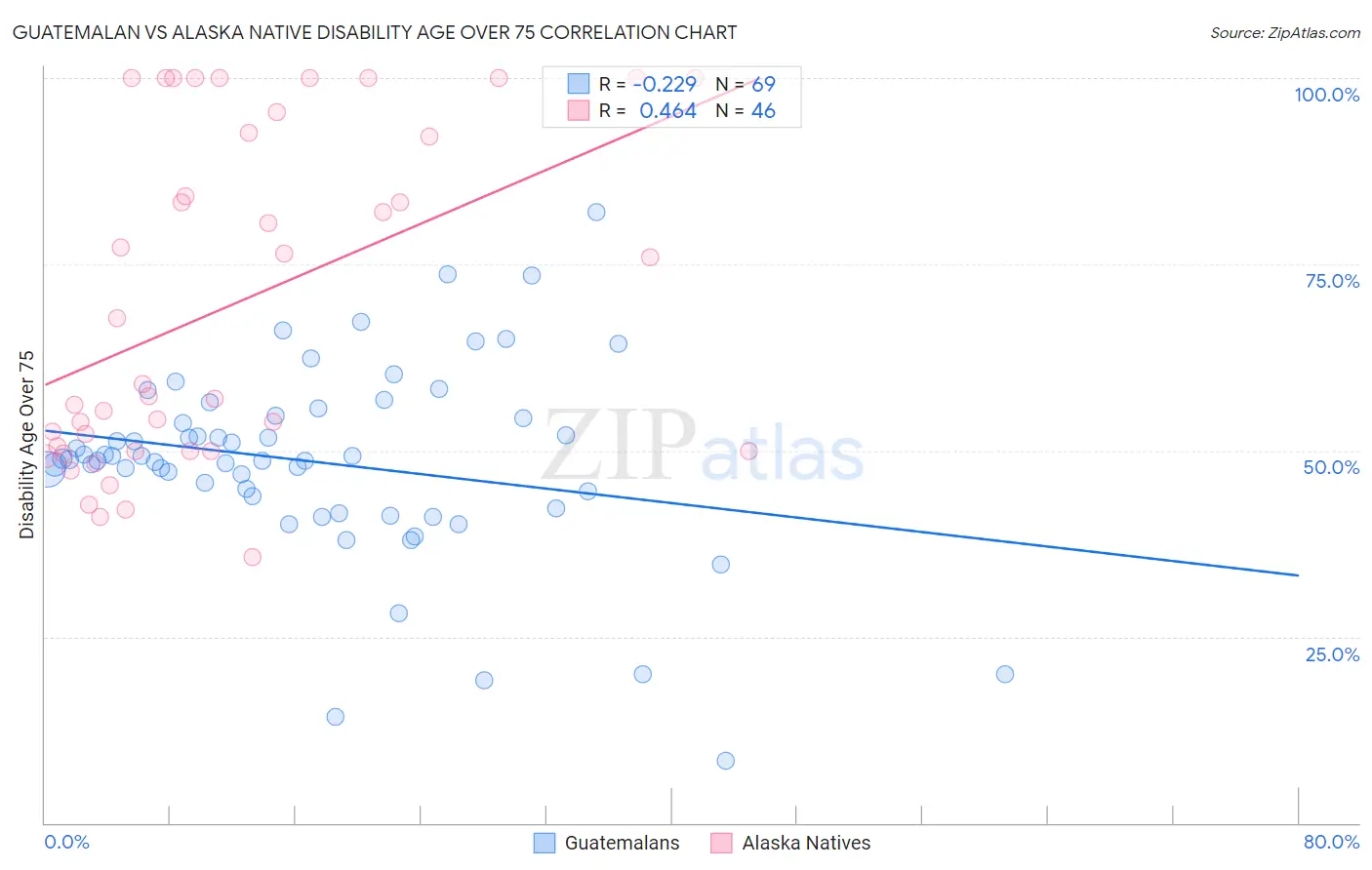 Guatemalan vs Alaska Native Disability Age Over 75