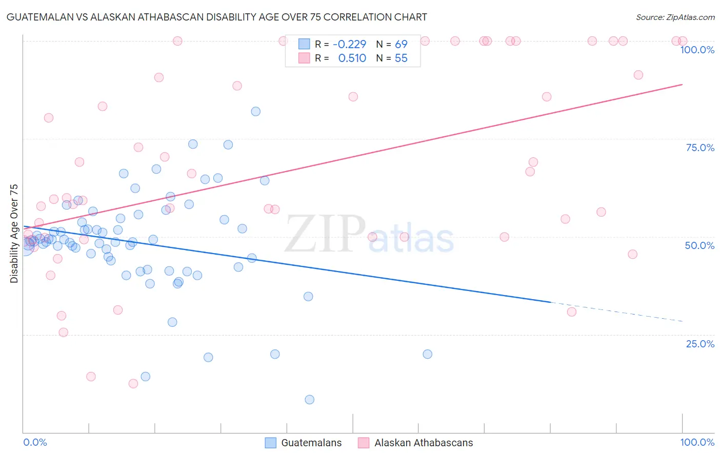 Guatemalan vs Alaskan Athabascan Disability Age Over 75