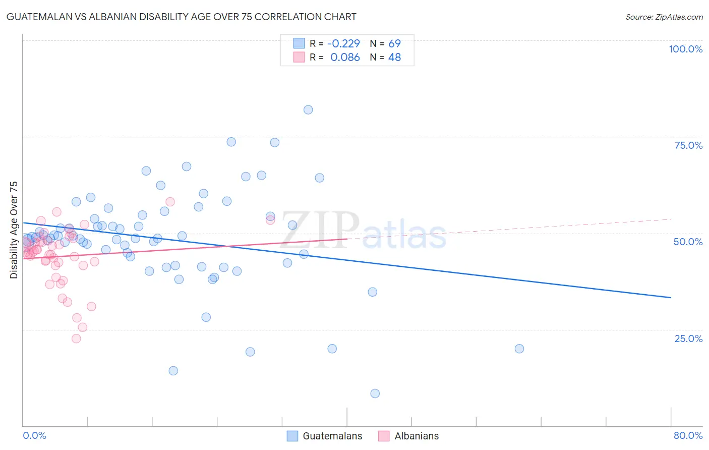 Guatemalan vs Albanian Disability Age Over 75