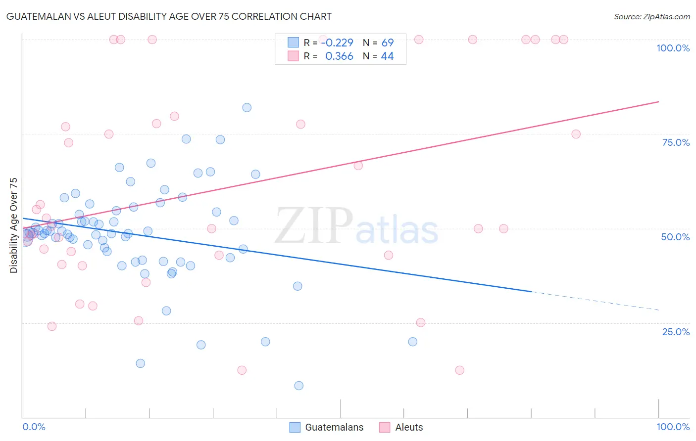 Guatemalan vs Aleut Disability Age Over 75