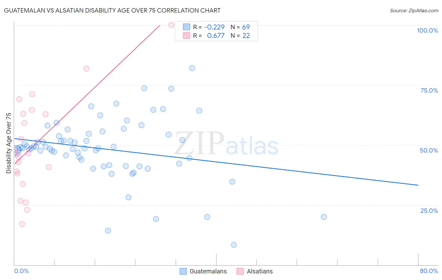 Guatemalan vs Alsatian Disability Age Over 75