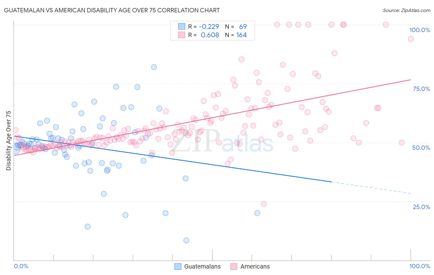 Guatemalan vs American Disability Age Over 75