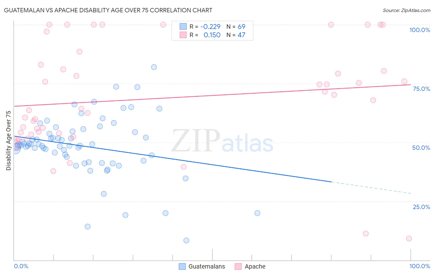 Guatemalan vs Apache Disability Age Over 75