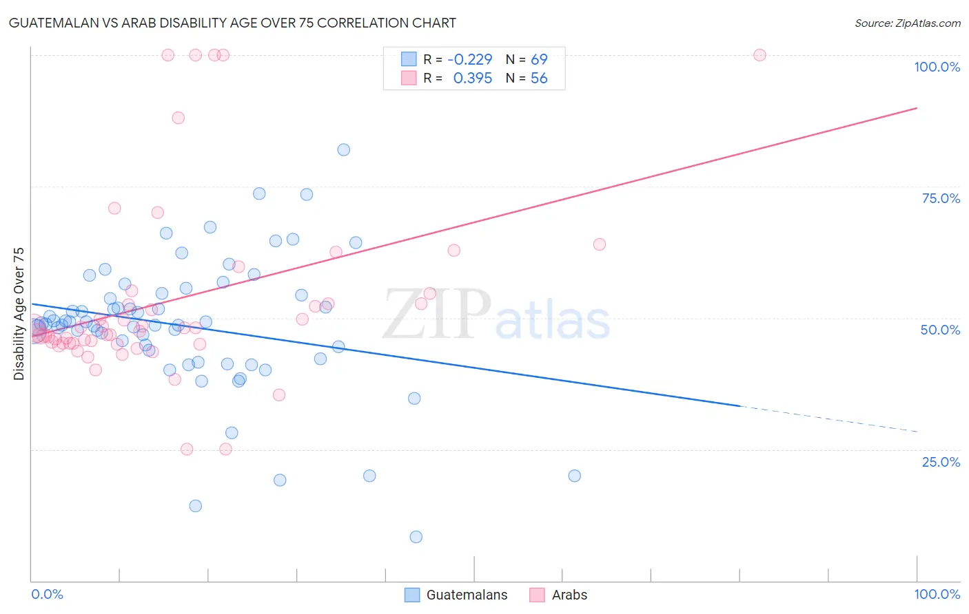 Guatemalan vs Arab Disability Age Over 75