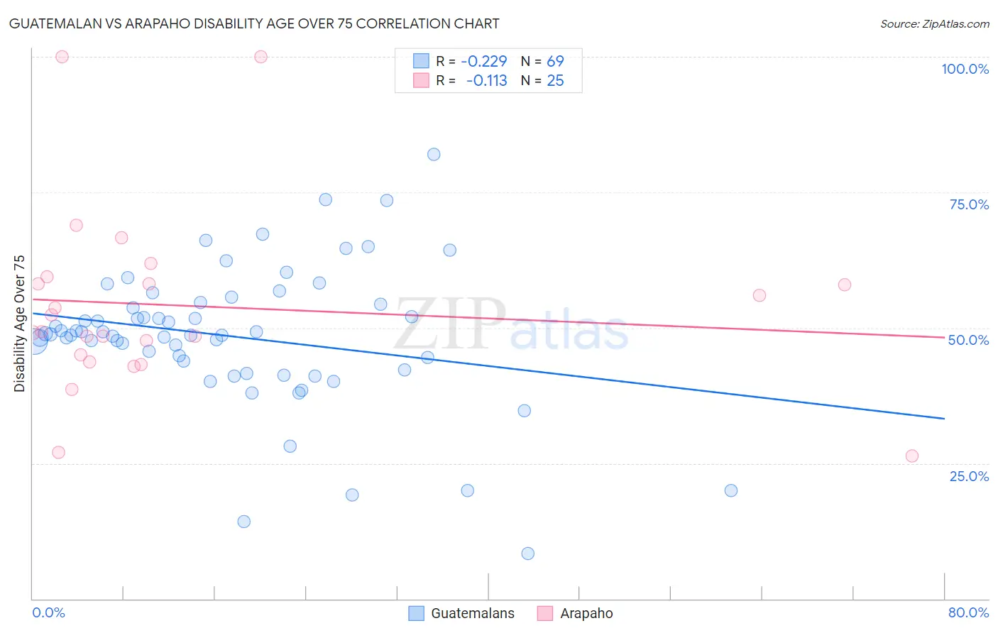 Guatemalan vs Arapaho Disability Age Over 75