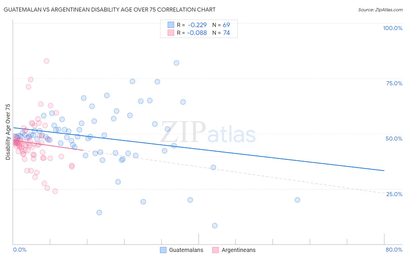 Guatemalan vs Argentinean Disability Age Over 75