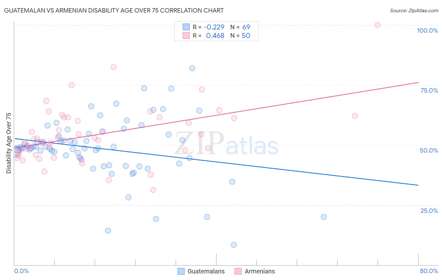 Guatemalan vs Armenian Disability Age Over 75