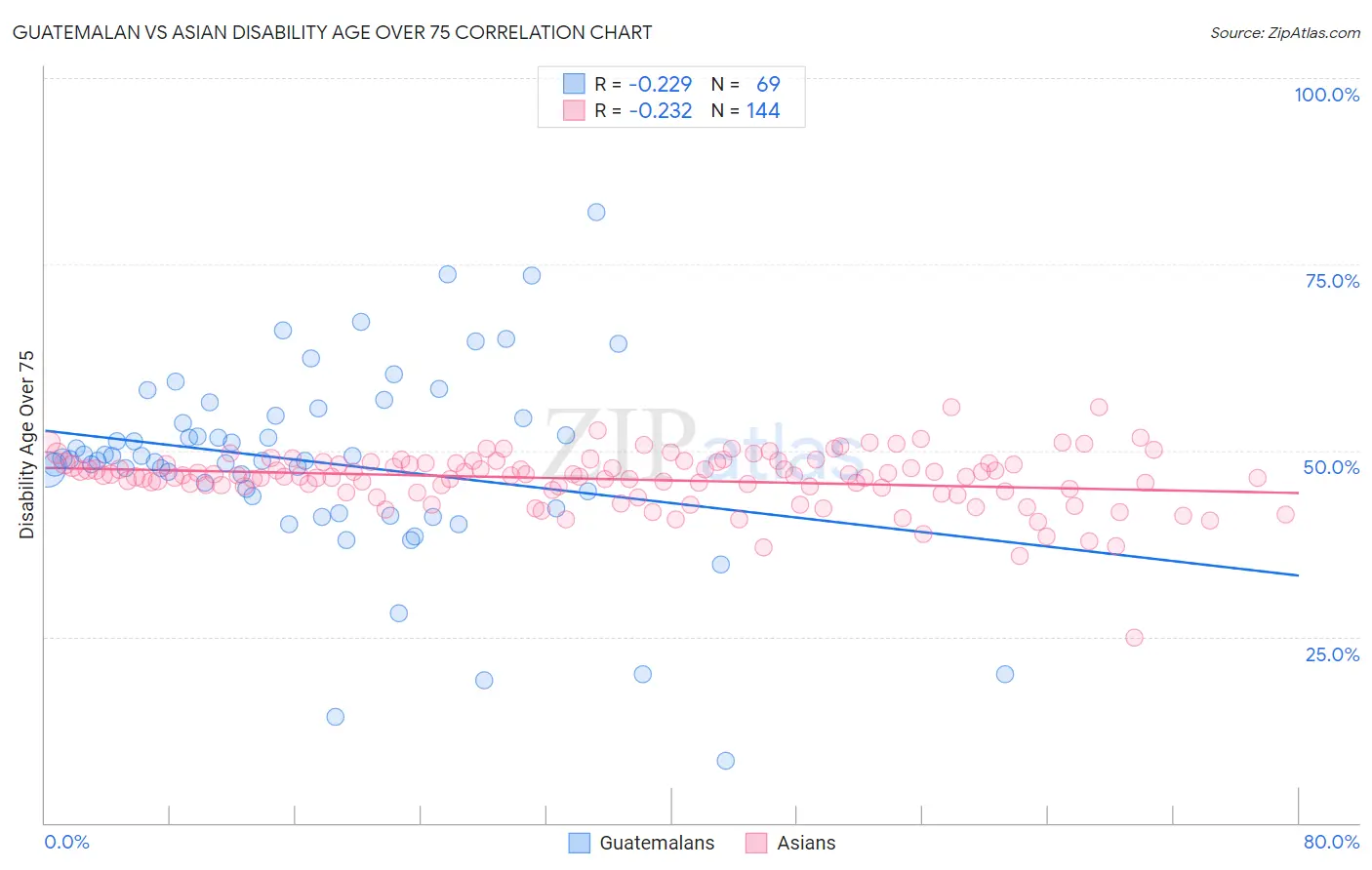 Guatemalan vs Asian Disability Age Over 75