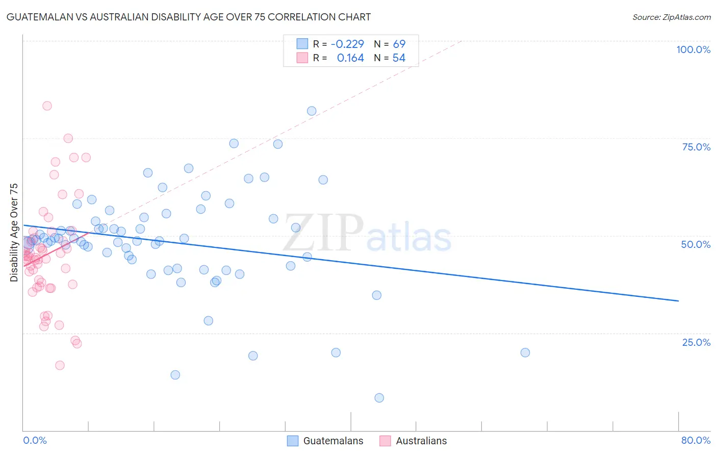 Guatemalan vs Australian Disability Age Over 75