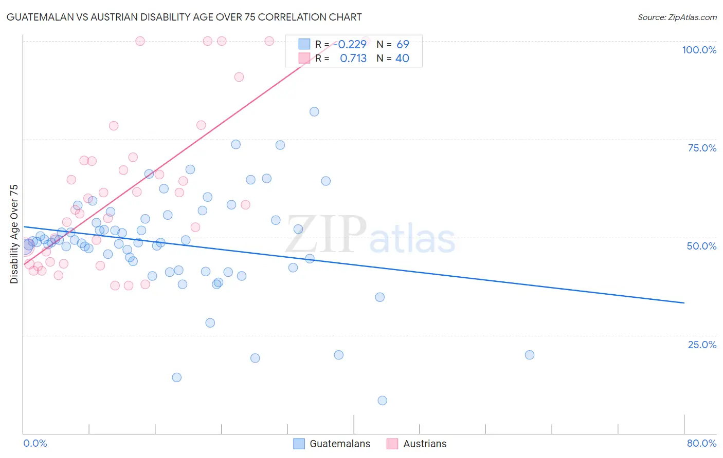 Guatemalan vs Austrian Disability Age Over 75