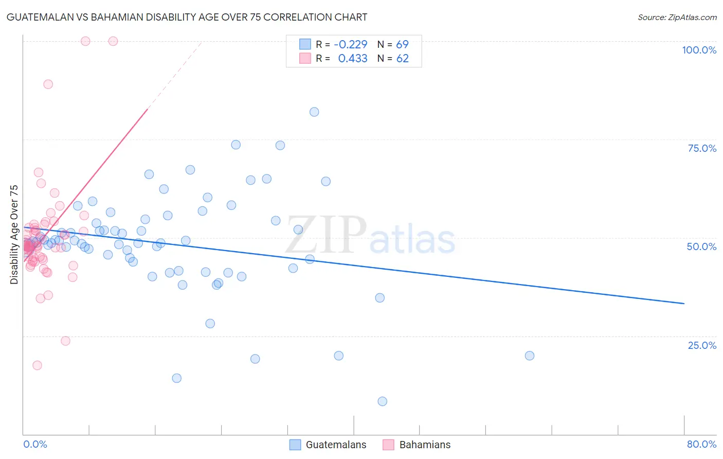 Guatemalan vs Bahamian Disability Age Over 75