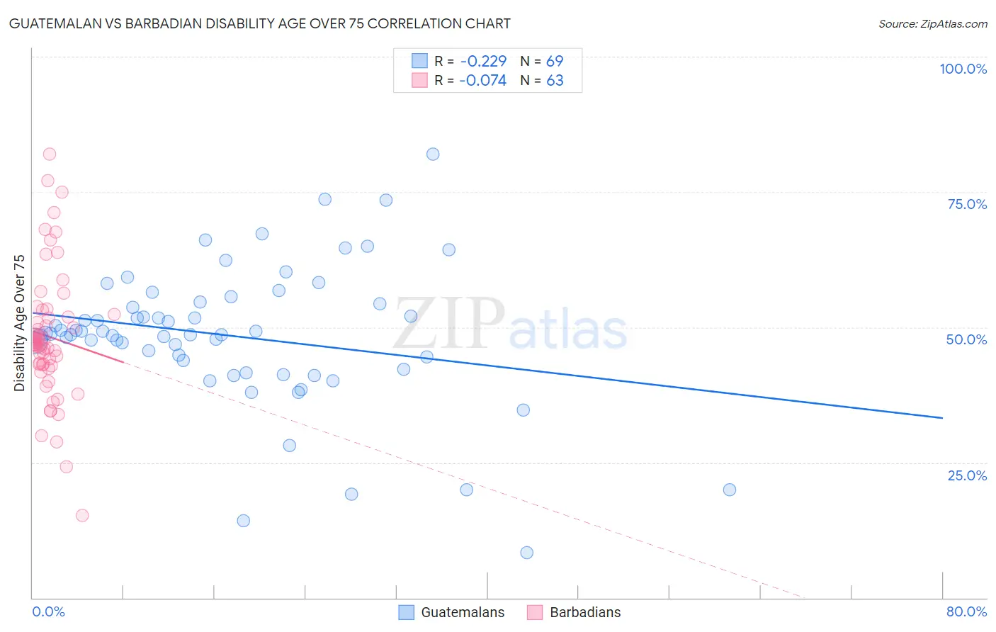 Guatemalan vs Barbadian Disability Age Over 75