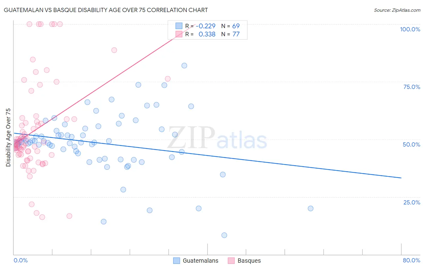 Guatemalan vs Basque Disability Age Over 75